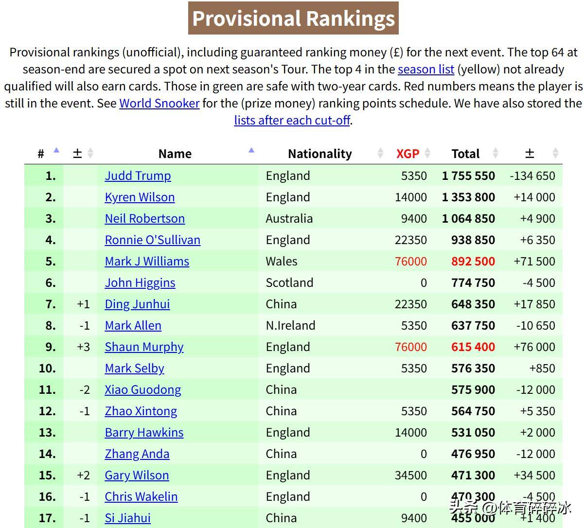 雅得大师赛, 今天下午两